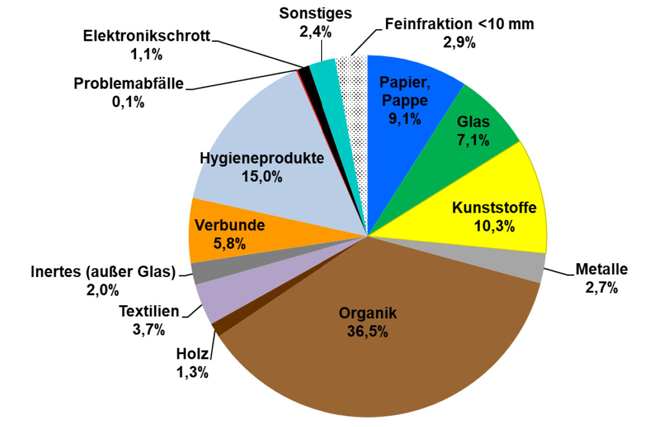 Schaubild